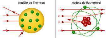 L'atome de Rutherford : un mini système solaire