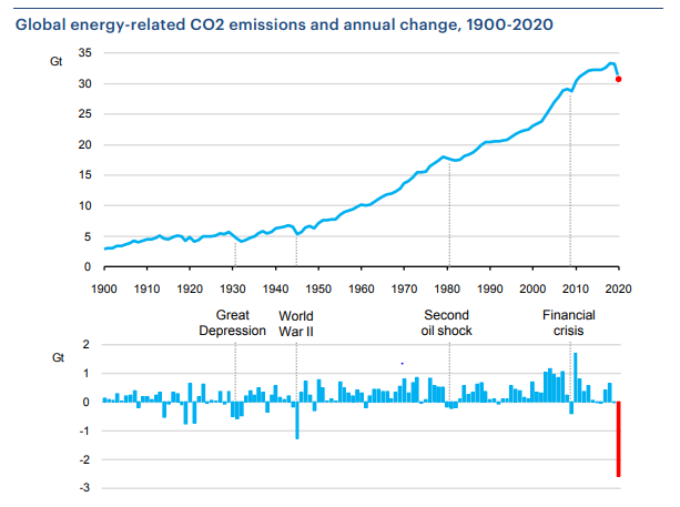 EmissionsCO2 1900 2020 1 - Le coronavirus a permis de baisser les émissions de carbone mais ce n'est pas assez pour prévenir les catastrophes climatiques.